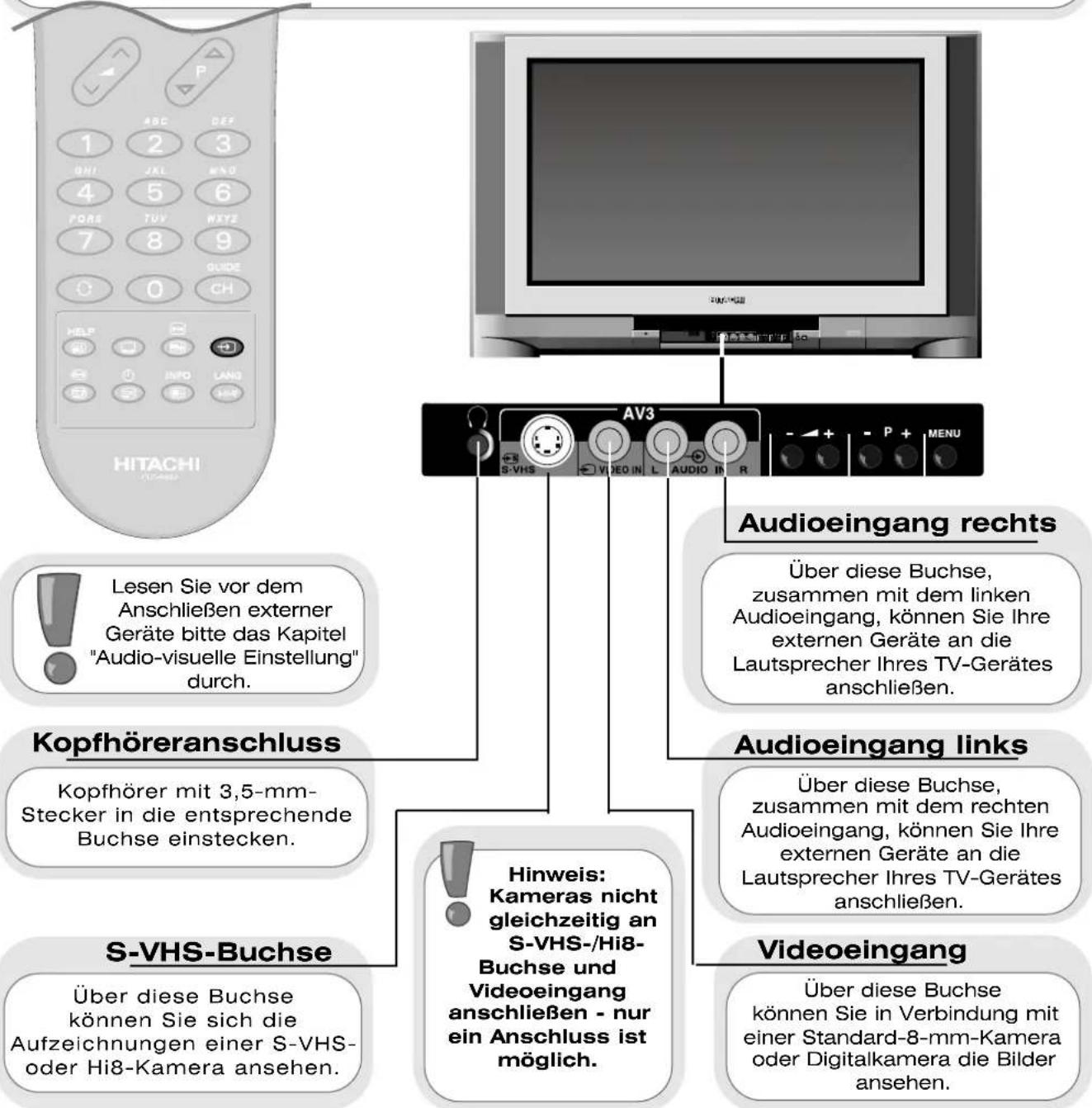 HITACHI AV3 Audioingang rechts Lesen Sie vor dem Anschließen externer Geräte bitte das Kapitel "Audio-visuelle Einstellung" durch. Kopfhöreranschluss Kopfhörer mit 3,5-mm-Stecker in die entsprechende Buchse einstecken. S-VHS-Buchse Hinweis: Kameras nicht gleichzeitig an S-VHS-/Hi8-Buchse und Videoeingang anschließen - nur ein Anschluss ist möglich. Audioingang links Über diese Buchse, zusammen mit dem linken Audioeingang, können Sie Ihre externen Geräte an die Lautsprecher Ihres TV-Gerätes anschließen. Audioingang Über diese Buchse, zusammen mit dem rechten Audioeingang, können Sie Ihre externen Geräte an die Lautsprecher Ihres TV-Gerätes anschließen. Videoeingang Über diese Buchse können Sie in Verbindung mit einer Standard-8-mm-Kamera oder Digitalkamera die Bilder ansehen.