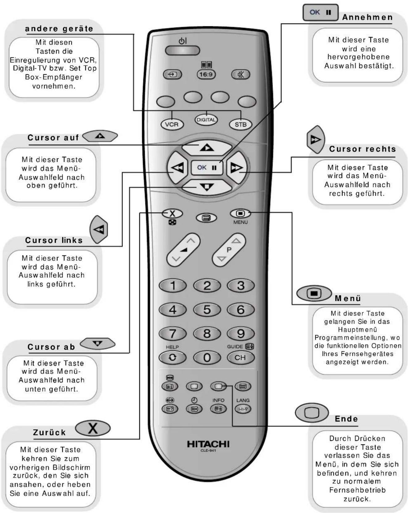 andere geräte Mit diesen Tasten die Einregulierung von VCR, Digital-TV bzw. Set Top Box-Empfänger vornehmen. VCR DIGITAL STB Annehmen Mit dieser Taste wird eine hervorgehobene Auswahl bestätigt. Cursor auf Mit dieser Taste wird das Menü-Auswahlfeld nach oben geführt. Cursor rechts Mit dieser Taste wird das Menü-Auswahlfeld nach rechts geführt. Cursor links Mit dieser Taste wird das Menü-Auswahlfeld nach links geführt. Cursor ab Mit dieser Taste wird das Menü-Auswahlfeld nach unten geführt. Zurück Mit dieser Taste kehren Sie zum vorherigen Bildschirm zurück, den Sie sich ansahen, oder heben Sie eine Auswahl auf. Menu 1 2 3 4 5 6 7 8 9 HELP GUIDE CH ZURück INFO LANG HITACHI CLE-941 Ende Durch Drücken dieser Taste verlassen Sie das Menü, in dem Sie sich befinden, und kehren zu normalem Fernsehbetrieb zurück.