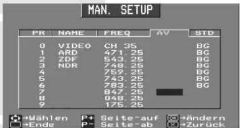 MAN. SETUP PR NAME FREQ AV STD 0 VIDEO CH 35 BG 1 ARD 471.25 BG 2 ZDF 543.25 BG 3 NDR 746.25 BG 4 789.25 BG 5 743.25 BG 6 783.25 BG 7 847.25 8 048.25 9 175.25 +Wählen P+ Seite-auf +Ändern +Ende P- Seite-ab +Zurück