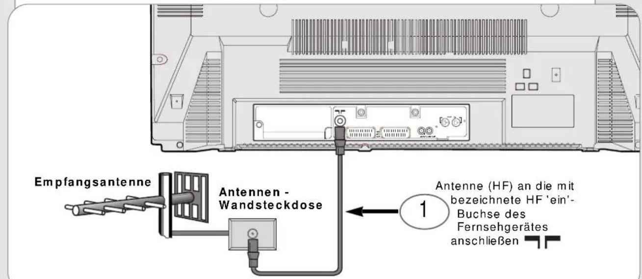 Empfangsantenne Antennen - Wandsteckdose Antenne (HF) an die mit bezeichnete HF 'ein'- Buchse des Fernsehgerätes anschließen