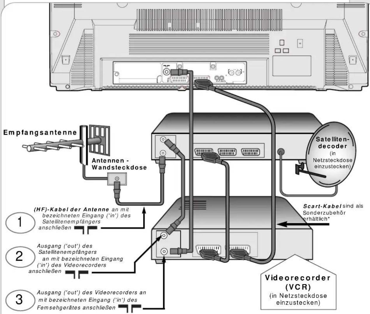 Empfangsantenne Antennen - Wandsleckdose (HF)-Kabel der Antenne an mit bezeichneten Eingang ('in') des Satellitenempfängers anschließen Ausgang ('out') des Satellitenempfängers an mit bezeichneten Eingang ('in') des Videorecorders anschließen Ausgang ('out') des Videorecorders an mit bezeichneten Eingang ('in') des Femsehgerätes anschließen Satelliten- decoder (in Netzsteckdose einzustecken) Scart-Kabel sind als Sonderzubehör erhältlich* Videorecorder (VCR) (in Netzsteckdose einzustecken)