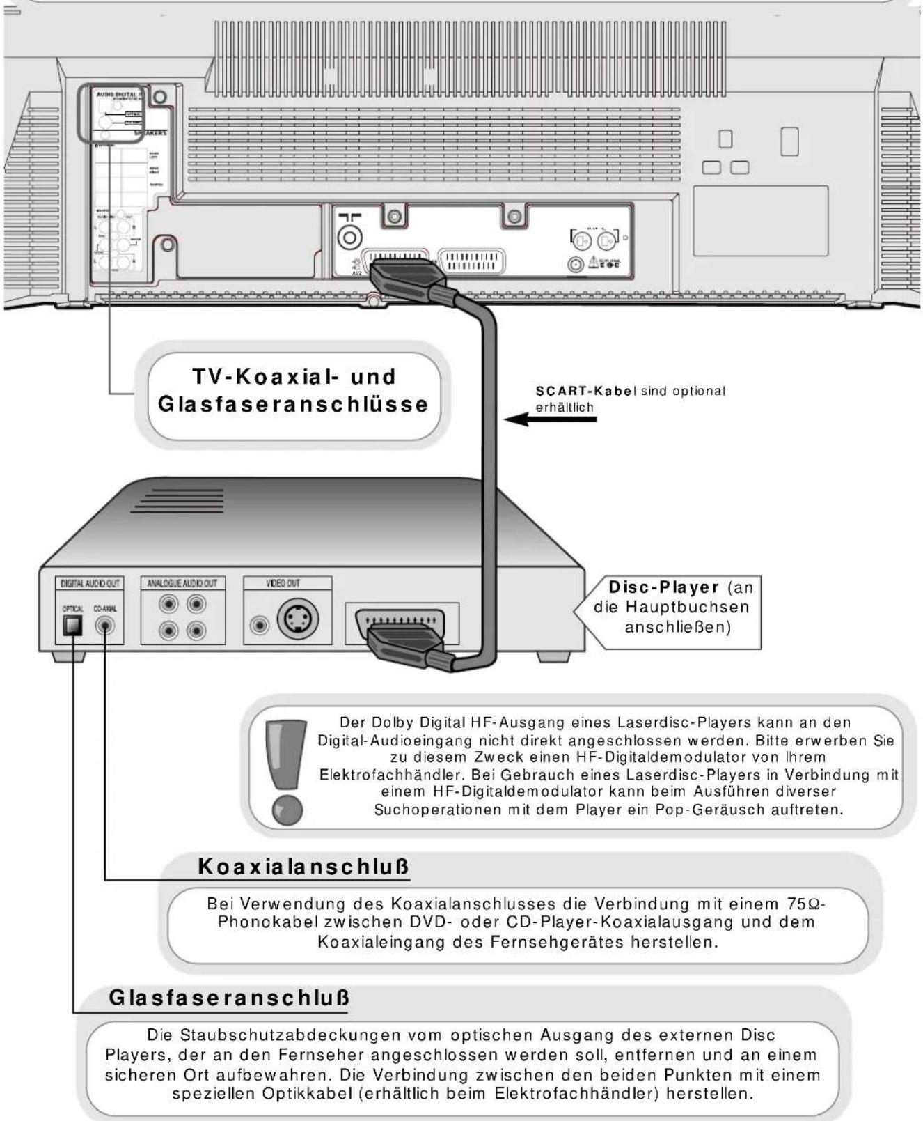 TV-Koaxial- und Glasfaseranschlüsse SCART-Kabel sind optional erhältlich Digital Audio Out OPTIC CD-ASML ANALOGIE AUDIO OUT VIDEO OUT Disc-Player (an die Hauptbuchsen anschließen) Koaxialanschluß Bei Verwendung des Koaxialanschlusses die Verbindung mit einem 75Ω- Phonokabel zwischen DVD- oder CD-Player-Koaxialausgang und dem Koaxialeingang des Fernsehgerätes herstellen. Glasfaseranschluß Die Staubschutzabdeckungen vom optischen Ausgang des externen Disc Players, der an den Fernseher angeschlossen werden soll, entfernen und an einem sicheren Ort aufbewahren. Die Verbindung zwischen den beiden Punkten mit einem speziellen Optikkabel (erhältlich beim Elektrofachhändler) herstellen.