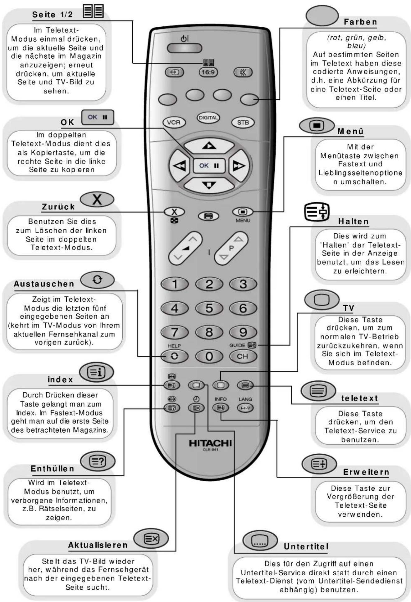 Seite 1/2 Im Teletext-Modus einmal drücken, um die aktuelle Seite und die nächste im Magazin anzuzeigen; erneut drücken, um aktuelle Seite und TV-Bild zu sehen. Farben (rot, grün, gelb, blau) Auf bestimmten Seiten im Teletext haben diese codierte Anweisungen, d.h. eine Abkürzung für eine Teletext-Seite oder einen Titel. OK Im doppelten Teletext-Modus dient dies als Kopiertaste, um die rechte Seite in die linke Seite zu kopieren Menü Mit der Menütaste zwischen Fastext und Lieblingsseitenoptionen um schalten. Zurück Benutzen Sie dies zum Löschen der linken Seite im doppelten Teletext-Modus. Halten Dies wird zum 'Halten' der Teletext-Seite in der Anzeige benutzt, um das Lesen zu erleichtern. Austauschen Zeigt im Teletext-Modus die letzten fünf eingegebenen Seiten an (kehrt im TV-Modus von Ihrem aktuellen Fernsehkanal zum vorigen zurück). TV Diese Taste drücken, um zum normalen TV-Betrieb zurückzukehren, wenn Sie sich im Teletext-Modus befinden. index Durch Drücken dieser Taste gelangt man zum Index. Im Fastext-Modus geht man auf die erste Seite des betrachteten Magazins. teletext Diese Taste drücken, um den Teletext-Service zu benutzen. Enthüllen Wird im Teletext-Modus benutzt, um verborgene Informationen, z.B. Rätselseiten, zu zeigen. Erweitern Diese Taste zur Vergrößerung der Teletext-Seite verwenden. Aktualisieren Stellt das TV-Bild wieder her, während das Fernsehgerät nach der eingegebenen Teletext-Seite sucht. Untertitel Dies für den Zugriff auf einen Untertitel-Service direkt statt durch einen Teletext-Dienst (vom Untertitel-Sendedienst abhängig) benutzen.