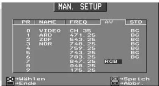 MAN. SETUP PR NAME FREQ AV STD 0 VIDEO CH 35 BG 1 ARD 471.25 BG 2 ZDF 543.25 BG 3 NDR 748.25 BG 4 759.25 BG 5 743.25 BG 6 783.25 BG 7 847.25 RGB 8 048.25 9 176.25 +Wählen +Speich +Ende +Abbr.