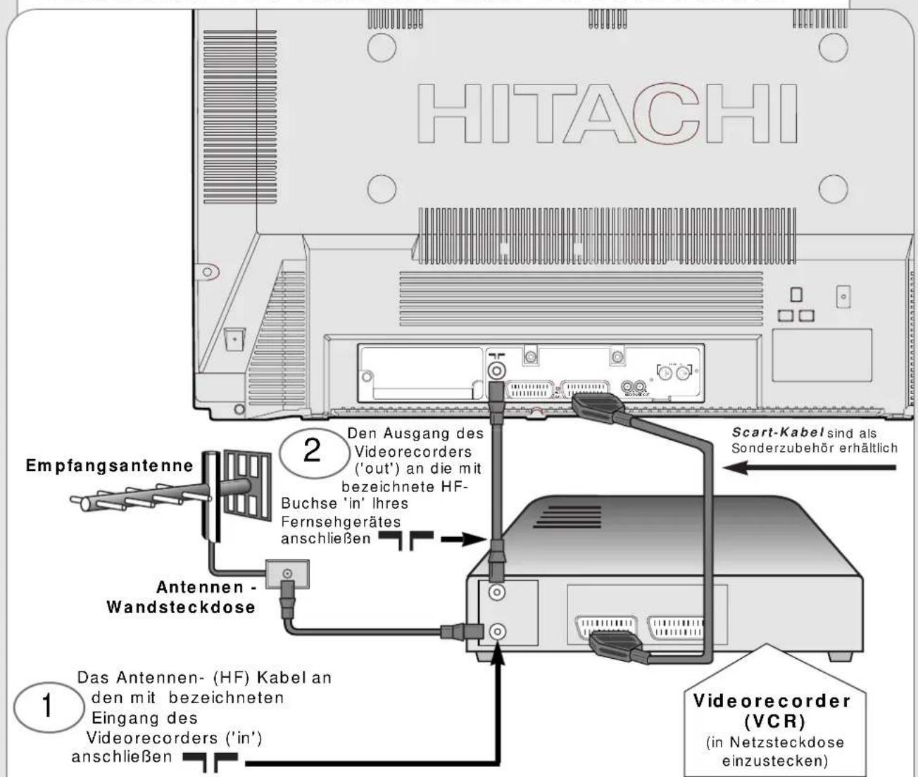 HITACHI Empfangsantenne 2 Den Ausgang des Videorecorders ('out') an die mit bezeichnete HF- Buchse 'in' Ihres Fernsehgerätes anschließen Antennen - Wandsteckdose 1 Das Antennen- (HF) Kabel an den mit bezeichneten Eingang des Videorecorders ('in') anschließen Scart-Kabel sind als Sonderzubehör erhältlich Videorecorder (VCR) (in Netzsteckdose einzustecken)