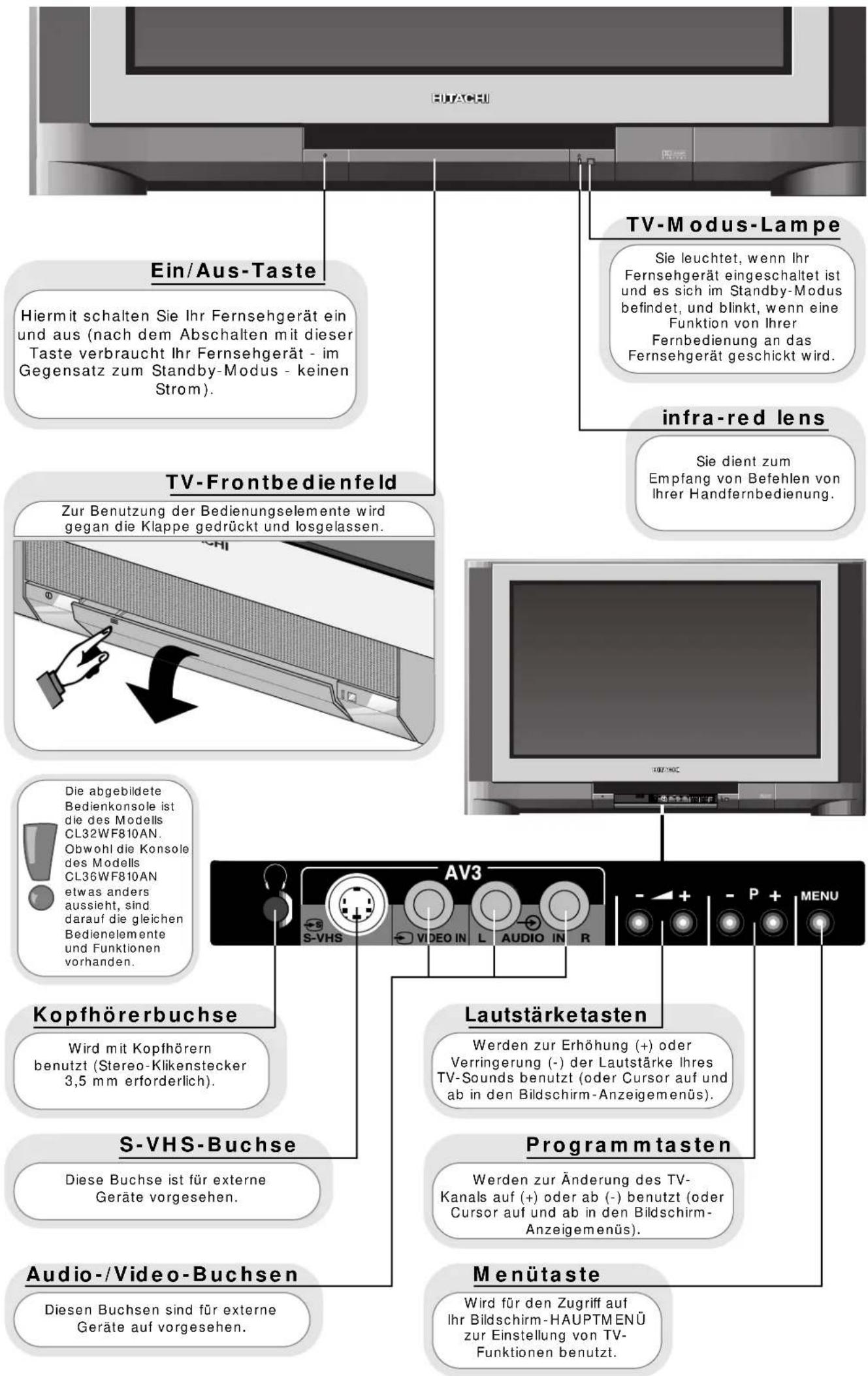 Ein/Aus-Taste Hiermit schalten Sie Ihr Fernsehgerät ein und aus (nach dem Abschalten mit dieser Taste verbraucht Ihr Fernsehgerät - im Gegensatz zum Standby-Modus - keinen Strom). TV-Frontbedienfeld Zur Benutzung der Bedienungselemente wird gegan die Klappe gedrückt und losgelassen. TV-Modus-Lampe Sie leuchtet, wenn Ihr Fernsehgerät eingeschaltet ist und es sich im Standby-Modus befindet, und blinkt, wenn eine Funktion von Ihrer Fernbedienung an das Fernsehgerät geschickt wird. infra-red lens Sie dient zum Empfang von Befehlen von Ihrer Handfernbedienung. Die abgebildete Bedienkonsole ist die des Modells CL32WF810AN. Obwohl die Konsole des Modells CL36WF810AN etwas anders aussieht, sind darauf die gleichen Bedienelemente und Funktionen vorhanden. Kopfhörerbuchse Wird mit Kopfhörern benutzt (Stereo-Klikenstecker 3,5 mm erforderlich). S-VHS-Buchse Diese Buchse ist für externe Geräte vorgesehen. Audio-/Video-Buchsen Diesen Buchsen sind für externe Geräte auf vorgesehen. Lautstärketasten Werden zur Erhöhung (+) oder Verringerung (-) der Lautstärke Ihres TV-Sounds benutzt (oder Cursor auf und ab in den Bildschirm-Anzeigemenüs). Programmtasten Werden zur Änderung des TV-Kanals auf (+) oder ab (-) benutzt (oder Cursor auf und ab in den Bildschirm-Anzeigemenüs). Menütaste Wird für den Zugriff auf Ihr Bildschirm-HAUPTM ENÜ zur Einstellung von TV-Funktionen benutzt.