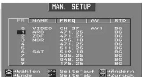 MAN. SETUP PR NAME FREQ AV STD 0 VIDEO CH 37 AV1 BG 1 ARD 471.25 BG 2 ZDF 471.25 BG 3 NDR 495.18 BG 4 471.25 BG 5 511.25 BG 6 SAT 519.18 BG 7 535.25 BG 8 048.25 BG 9 175.25 BG +Wählen P+ Seite-auf +Ändern +Ende P- Seite-ab +Zurück