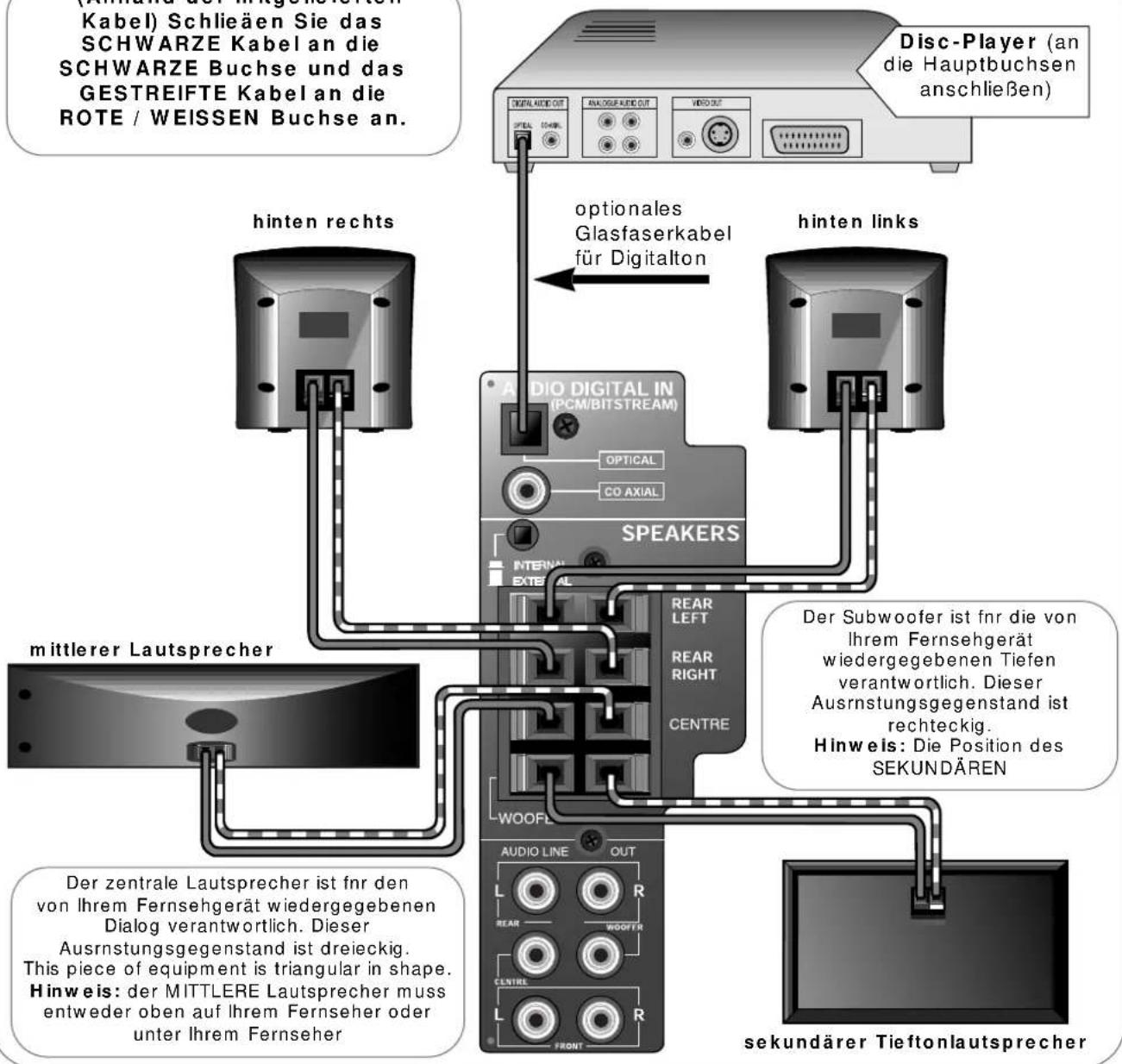 (Schwarze Kabel) Schließen Sie das SCHWARZE Kabel an die SCHWARZE Buchse und das GESTREIFTE Kabel an die ROTE / WEISSEN Buchse an. Disc-Player (an die Hauptbuchsen anschließen) optionales Glasfaserkabel für Digitalton hinten rechts hidden links AUDIO DIGITAL IN (PCM/BITSTREAM) OPTICAL CO AXIAL SPEAKERS INTERNAL EXTERNAL REAR LEFT REAR RIGHT CENTRE WOOFLE Audio LINE OUT L R REAR WOOFTR CENTRE L R FRONT der Subwoofer ist für die von Ihrem Fernsehgerät wiedergegebenen Tiefen verantwortlich. Dieser Ausrinstungsgegenstand ist rechteckig. Hinweis: Die Position des SEKUNDÄREN der zentrale Lautsprecher ist für den von Ihrem Fernsehgerät wiedergegebenen Dialog verantwortlich. Dieser Ausrinstungsgegenstand ist dreieckig. This piece of equipment is triangular in shape. Hinweis: der MITTLERE Lautsprecher muss entweder oben auf Ihrem Fernseher oder unter Ihrem Fernseher sekundärer Tieftonlautsprecher