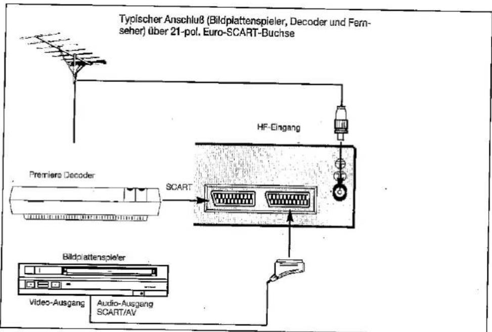 SHARP 54DS02S - Typischer Anschluß (Videorecorder/Bildplattenspieler und Fernseher) über 21-pol. Euro-SCART-Buchse und 21-pol. AV-Buchse - 2