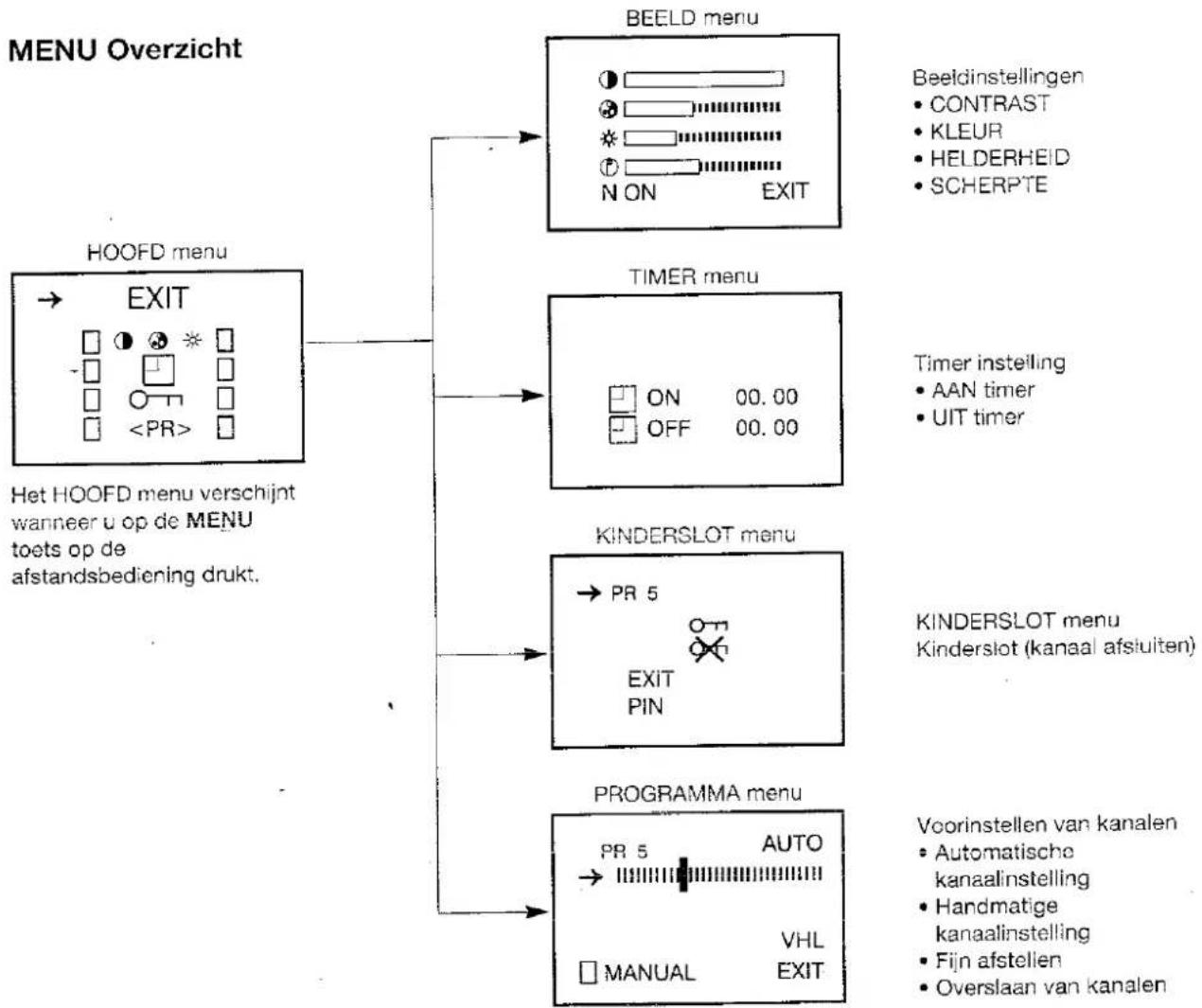 SHARP 37DM24S - ■ Oproepen van de functies - 1