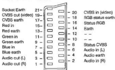 PANASONIC TX-28LD4C - ■ Scart socket information - 1