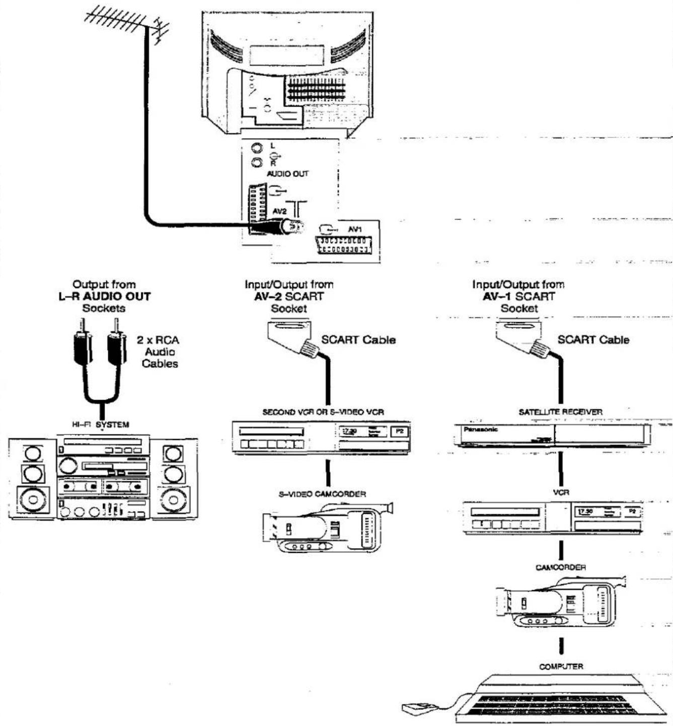 PANASONIC TX-25MD1C - AUDIO / VIDEO (AV) CONNECTIONS - 7