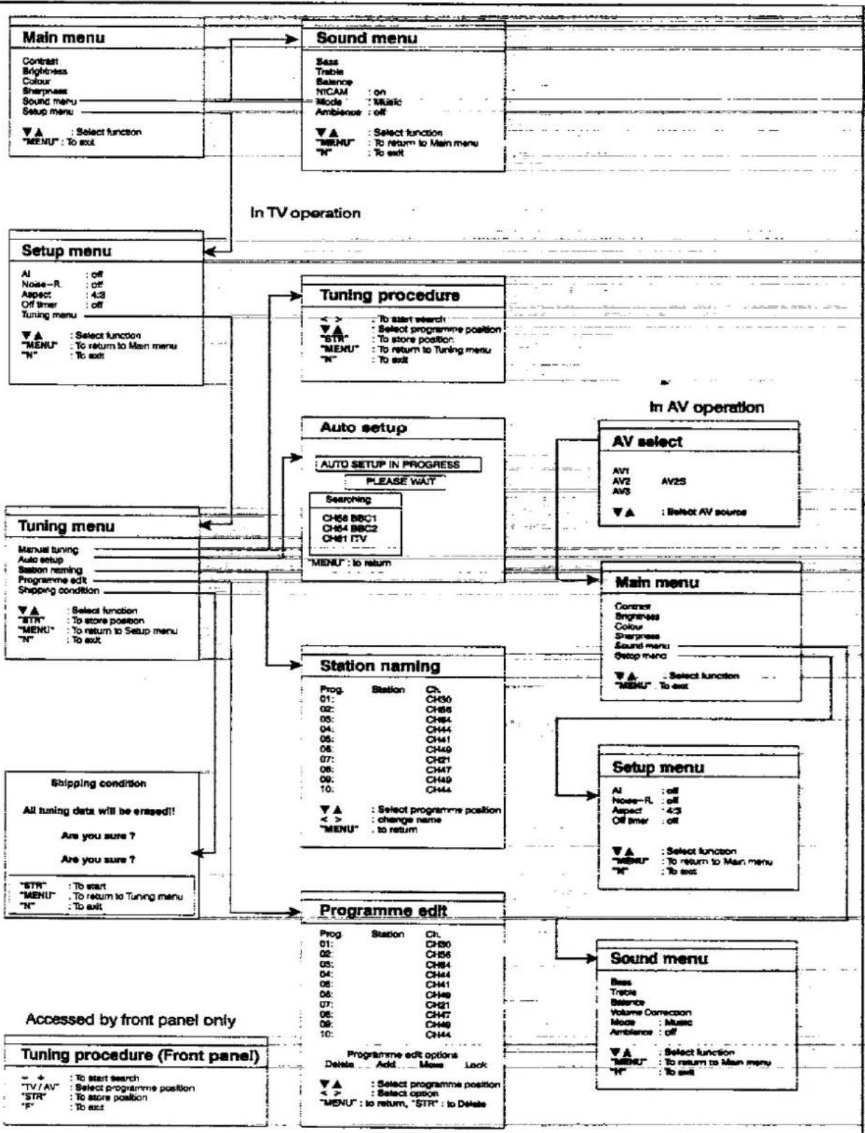PANASONIC TX-25MD1C - ON SCREEN DISPLAY MENUS - 1