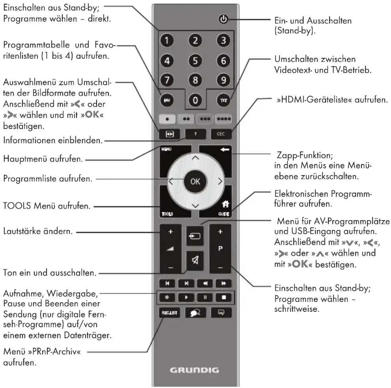 GRUNDIG 32 VLE 8220 BF - Die Fernbedienung – Hauptfunktionen - 1
