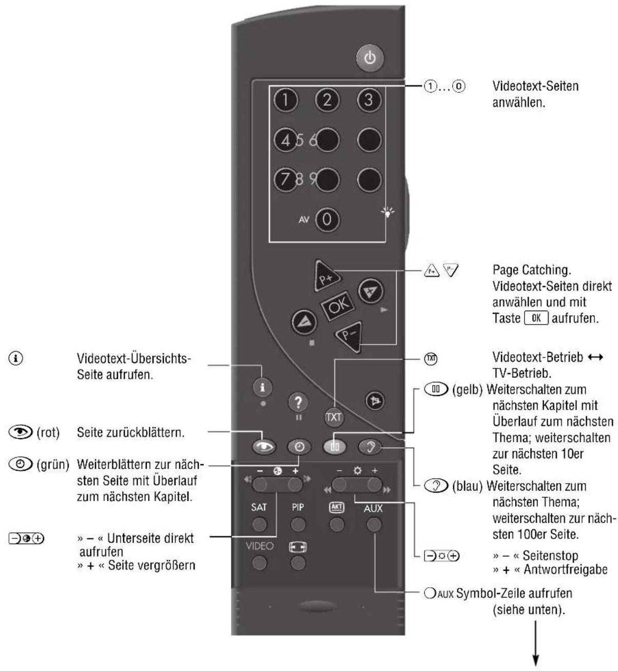 GRUNDIG Melbourne SE 7210 TOP - Kurzbeschreibung für den Videotext-Betrieb - 1