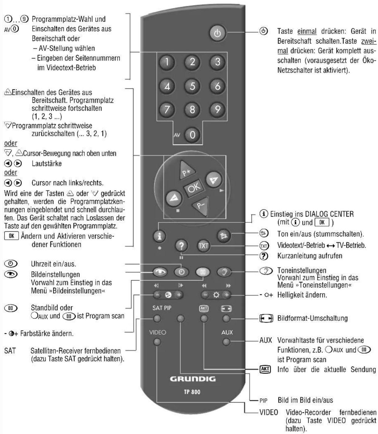 GRUNDIG M 95 411 9 REF PIP - Die Grundbedienung - 7