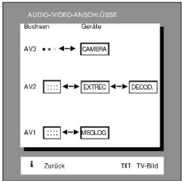 GRUNDIG M 84 211 8 IDTV - Sie wollen einen Camera-Recorder, einen Video-Recorder mit MEGALOGIC, einen Satelliten-Receiver und einen Decoder für verschlüsselten Satelliten-Empfang anschließen. - 2