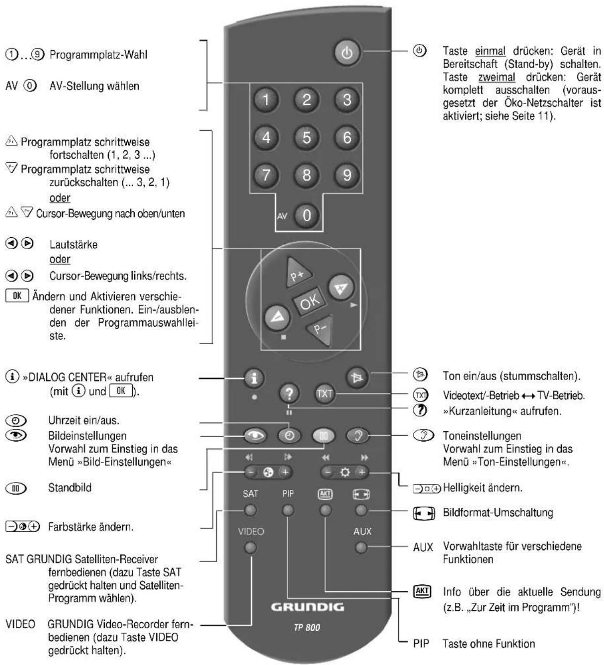 GRUNDIG M 84 211 8 IDTV - „Neue“ Fernsehprogramme suchen - 2