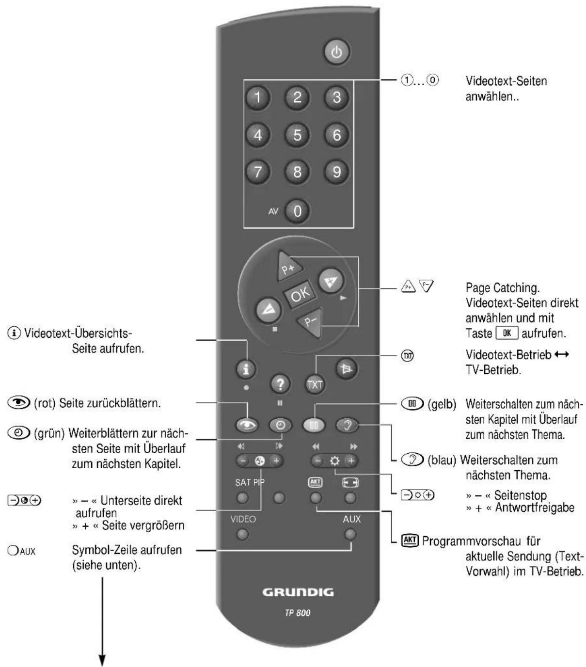 GRUNDIG M 84 211 8 IDTV - IR-Dataprogrammer / Für den Fachhändler - 1