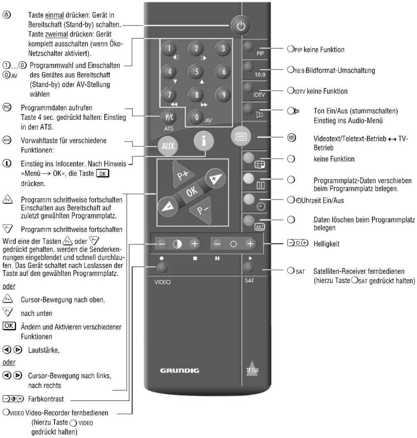 GRUNDIG M 82 1690 9 TOP LOG - Die Fernbedienung - 1