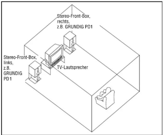 GRUNDIG M 82 169 PALPLUS - Lautsprecher Boxen-Ausstattung für die weiteren Dolby-Betriebsarten - 1