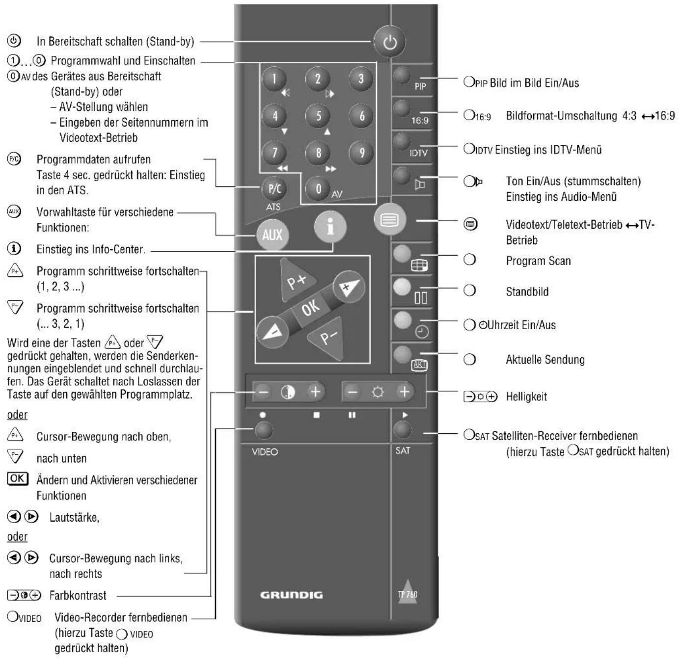 GRUNDIG M 82 169 PALPLUS - Die Fernbedienung - 1