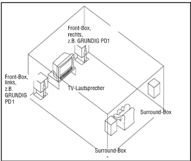 GRUNDIG M 82 169 PALPLUS - Lautsprecher-Boxen-Ausstattung für Dolby Surround Pro Logic - 1