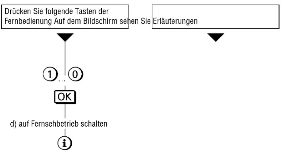GRUNDIG M 82 169 PALPLUS - Komfortfunktionen - 1