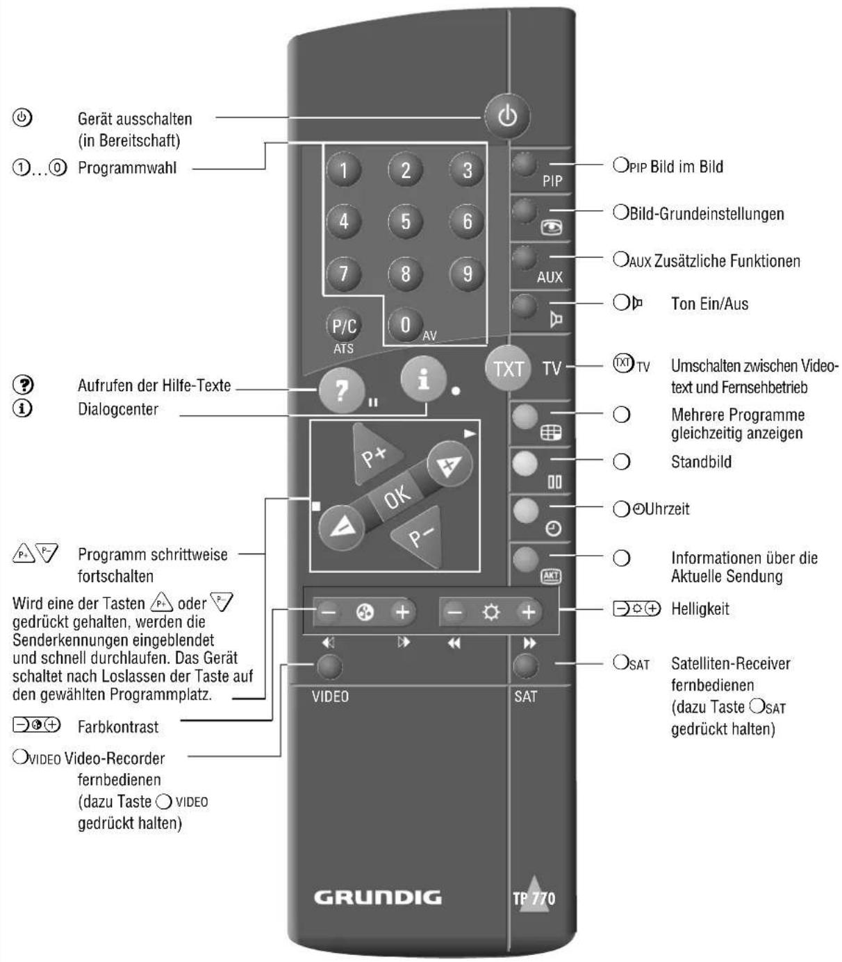 GRUNDIG M 72 215 9 IDTV - Die Grundbedienung - 3