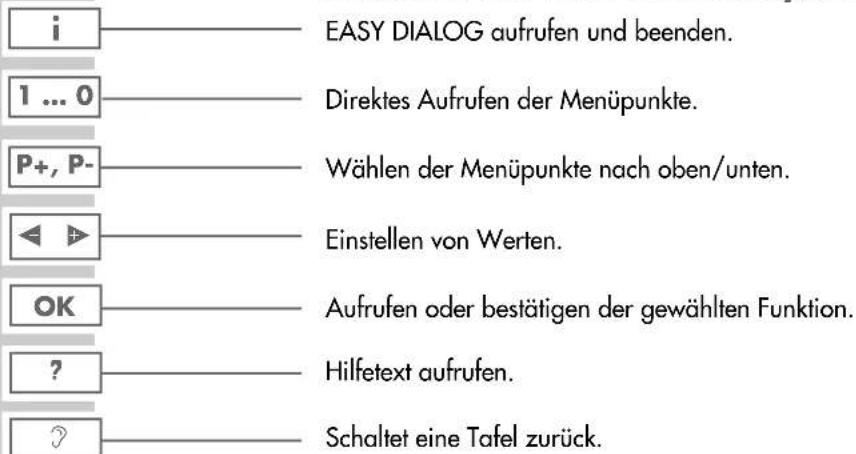 GRUNDIG Fine Arts Vision MFW 82-725-9 DVD - Bedienen des EASY DIALOG Systems - 1
