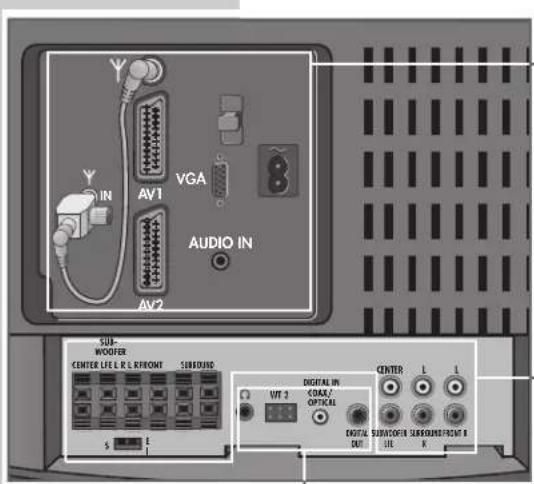 GRUNDIG Fine Arts Vision MFW 82-725-9 DVD - Die Anschlüsse an der Rückseite - 1