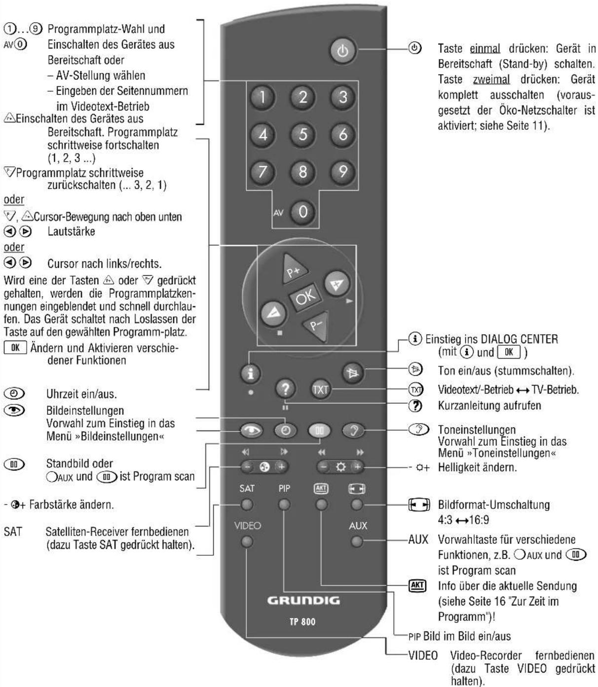 GRUNDIG Elegance m72 270 idtv log - Programmplatzkennung ändern oder neu eingeben - 2
