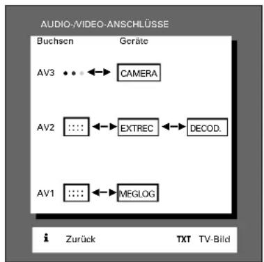 GRUNDIG Denver SE 8227-8 PIP - Die AUDIO/VIDEO-ANSCHLÜSSE - 2