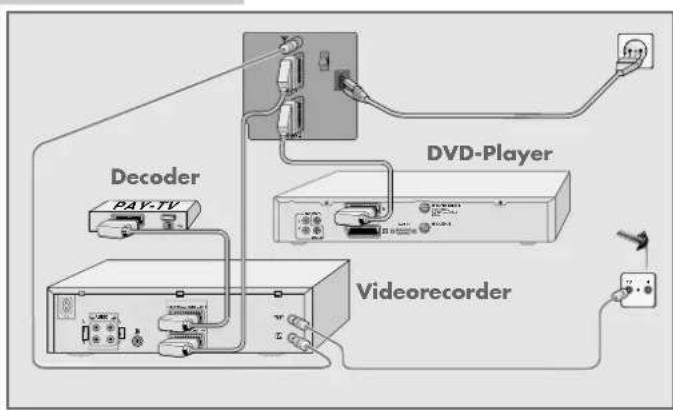 GRUNDIG Cinaro 70 Flat MFW 70-5310-8 DOLBY - Anschlussbeispiel mit Videorecorder, DVD-Player und Decoder - 1