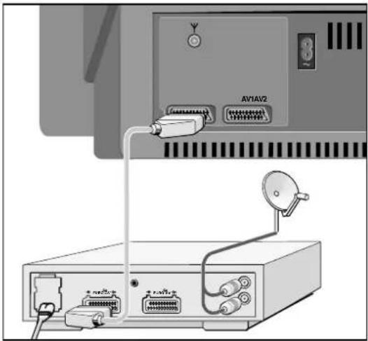 GRUNDIG Atlanta SE 7220 IDTV LOG - Externen Receiver (SAT-Rec. oder SET-TOP-Box) an Buchse »AV 2« anschließen. - 1