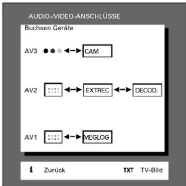 GRUNDIG Atlanta SE 7220 IDTV LOG - Sie wollen einen Camera-Recorder, einen Video-Recorder mit MEGALOGIC, einen Satelliten-Receiver und einen Decoder für verschlüsselten Satelliten-Empfang anschließen. - 6