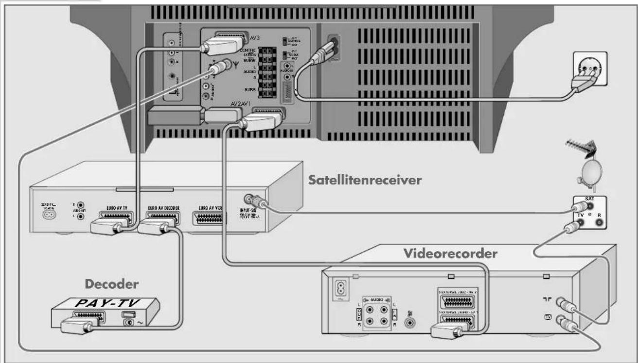 GRUNDIG Arganto 82 Flat MFW 82-530-9 DPL - Anschlussbeispiel mit Videorecorder, Satellitenreceiver und Decoder - 2