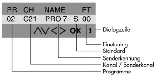 GRUNDIG ST 70 720 8 - Programmplatz wählen - 1