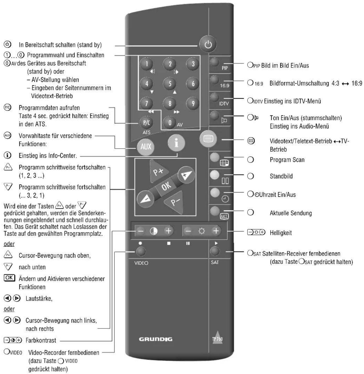 GRUNDIG ST 70 160 IDTV - Die Fernbedienung - 1