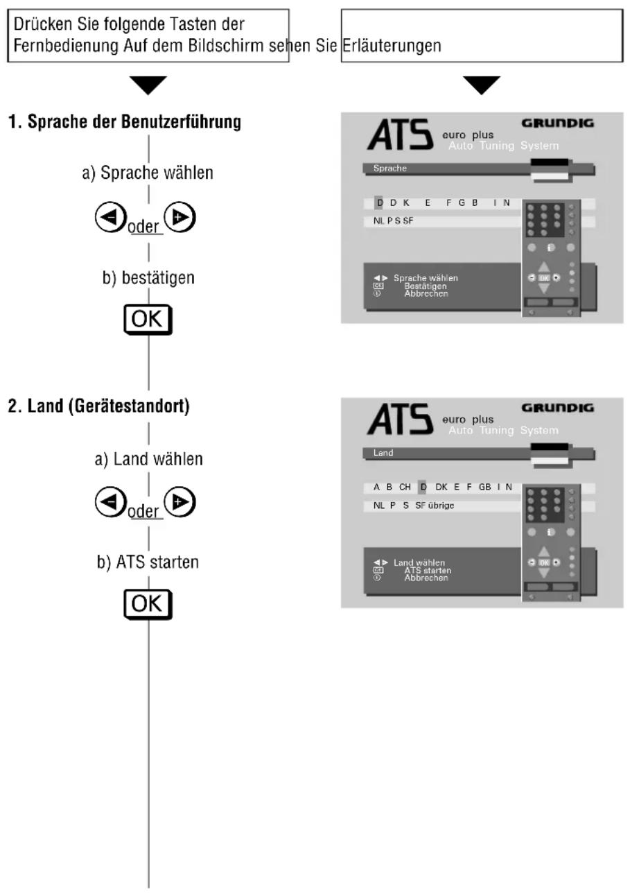 GRUNDIG ST 70 160 IDTV - Das Senderspeicher-System »ATS euro plus« - 1