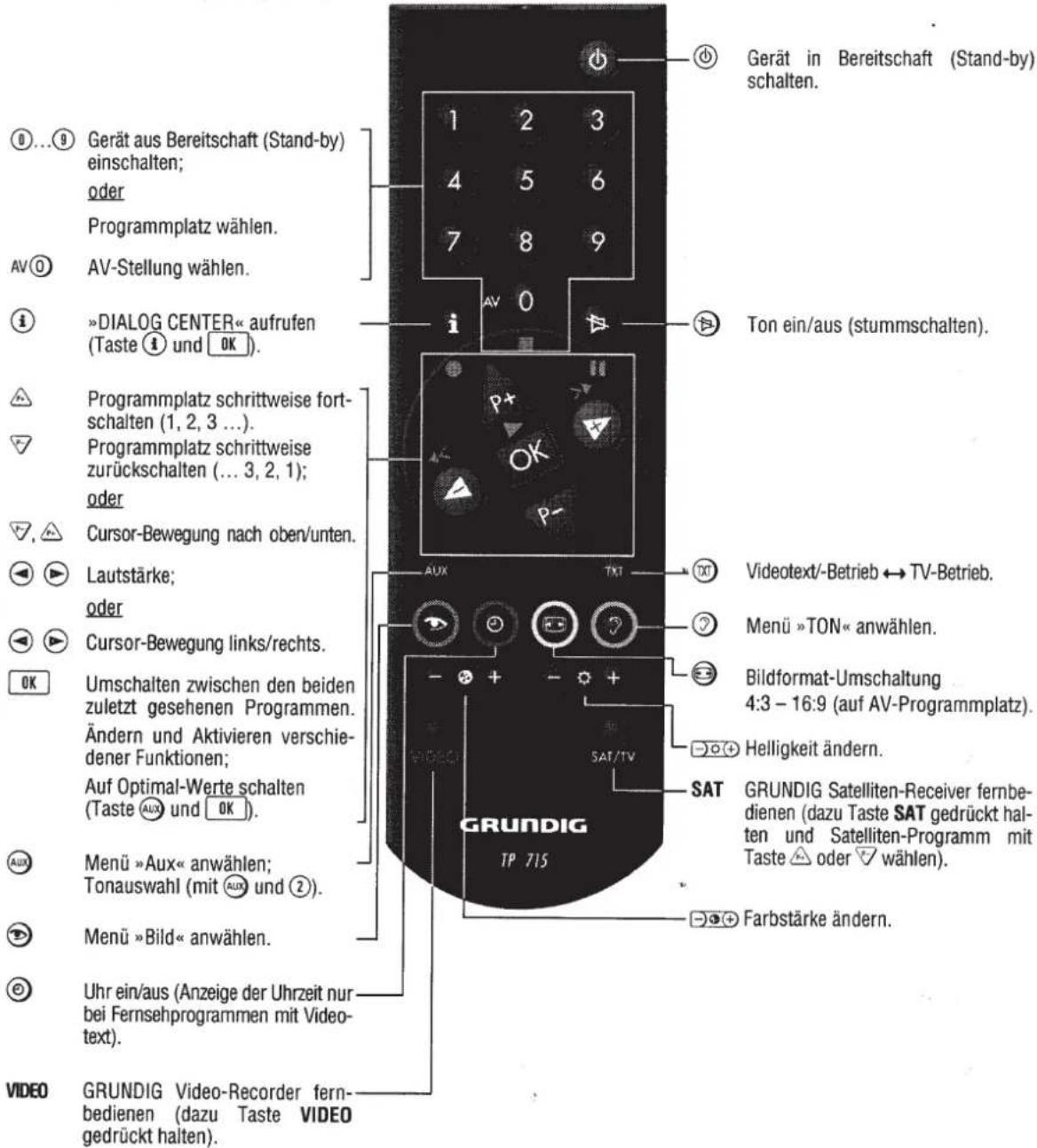GRUNDIG ST 63 -702 TOP - Kurzbeschreibung für den Fernseh-Betrieb - 1