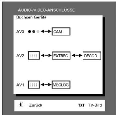 GRUNDIG Berlin SE70-100 - Sie wollen einen Camera-Recorder, einen Video-Recorder mit MEGALOGIC, einen Satelliten-Receiver und einen Decoder für verschlüsselten Satelliten-Empfang anschließen. - 2