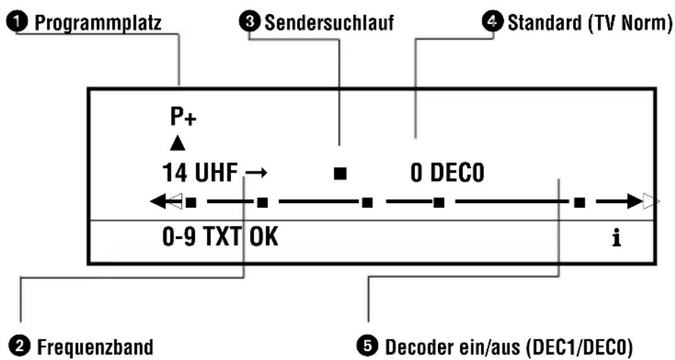 GRUNDIG P37-731 TEXT - Programmplätze manuell belegen - 2