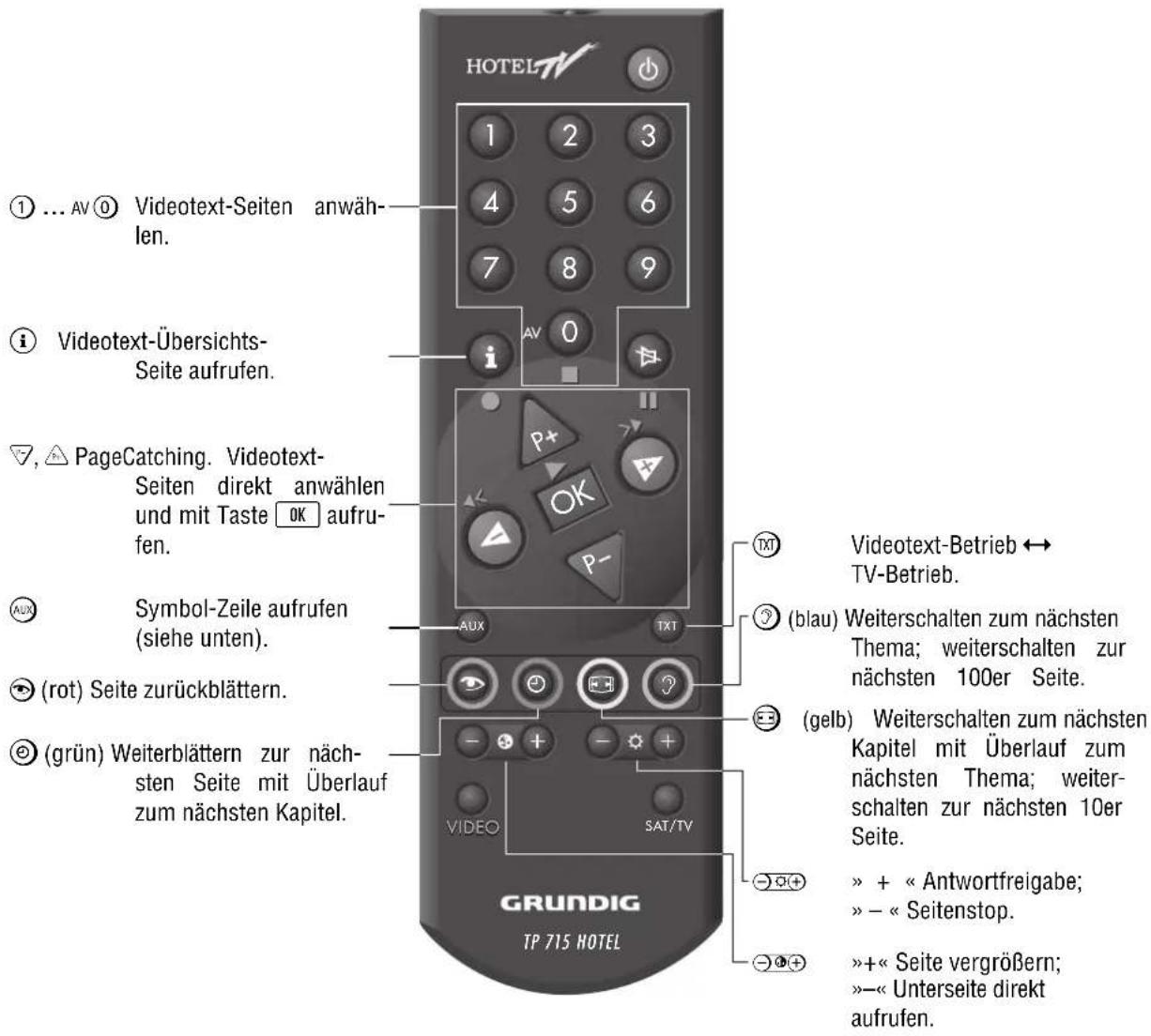 GRUNDIG P 37 830 TEXT - Kurzbeschreibung für den Videotext-Betrieb - 1