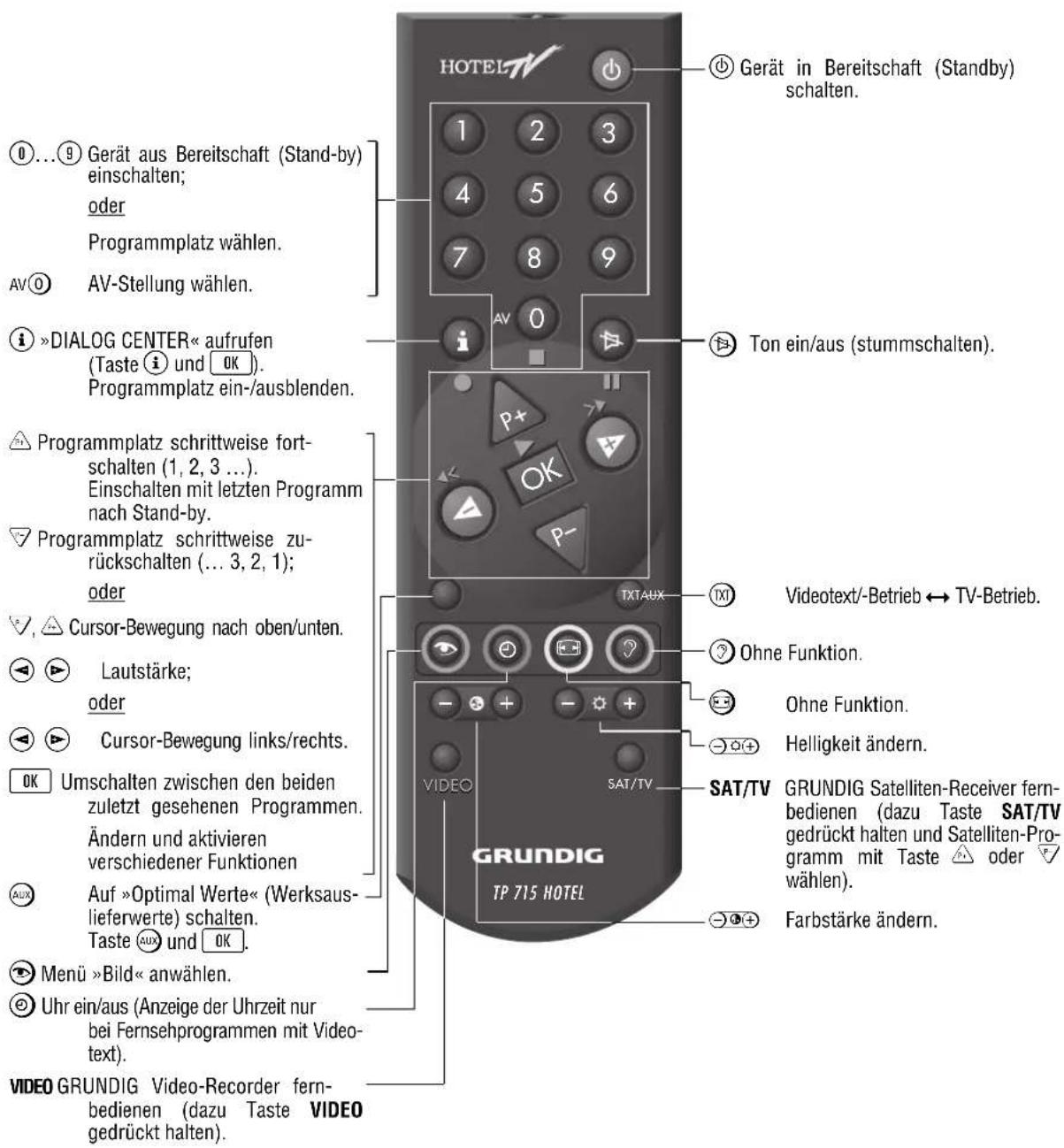 GRUNDIG P 37 830 TEXT - Kurzbeschreibung für den Fernseh-Betrieb - 1