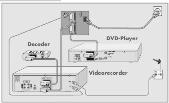 GRUNDIG Xentia M55-420 - Anschlussbeispiel mit Videorecorder, DVD-Player und Decoder - 1
