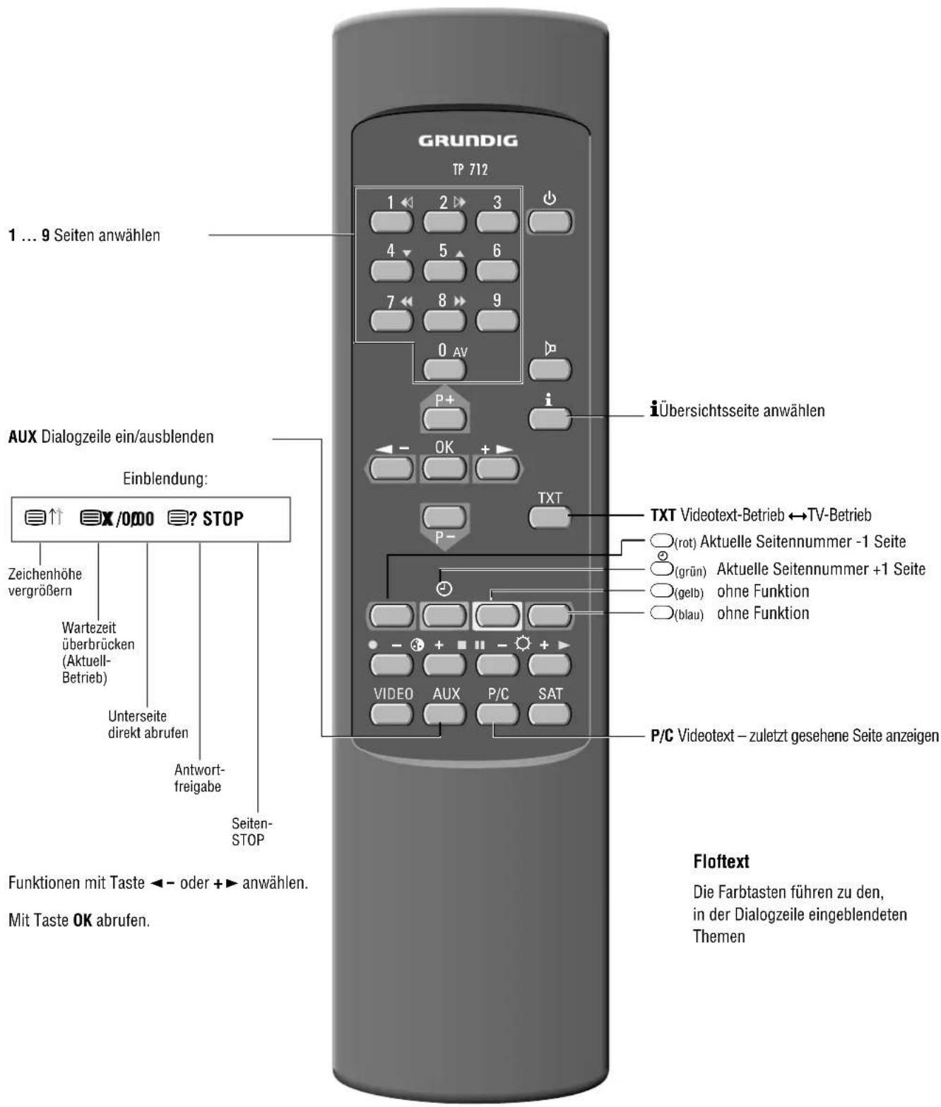 GRUNDIG T 70 740 TEXT - Videotext-Betrieb-Kurzbeschreibung - 1