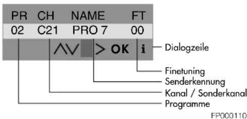 GRUNDIG T 70 740 TEXT - Programmplatz wählen - 1