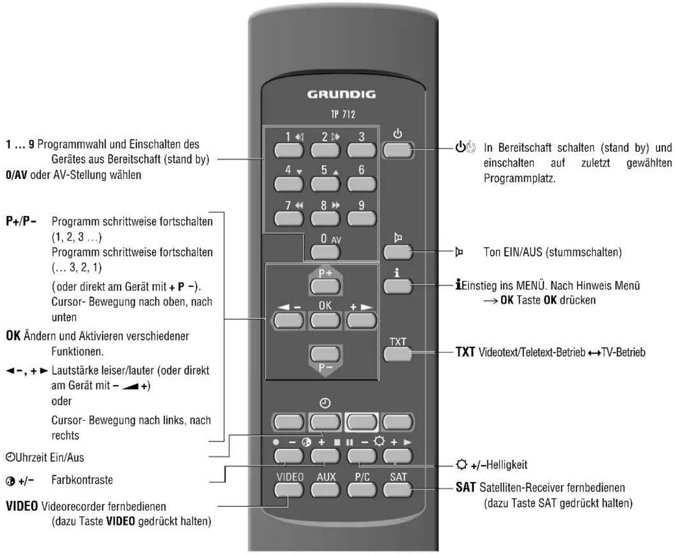 GRUNDIG T 70 740 TEXT - Die Tasten der Fernbedienung - 1