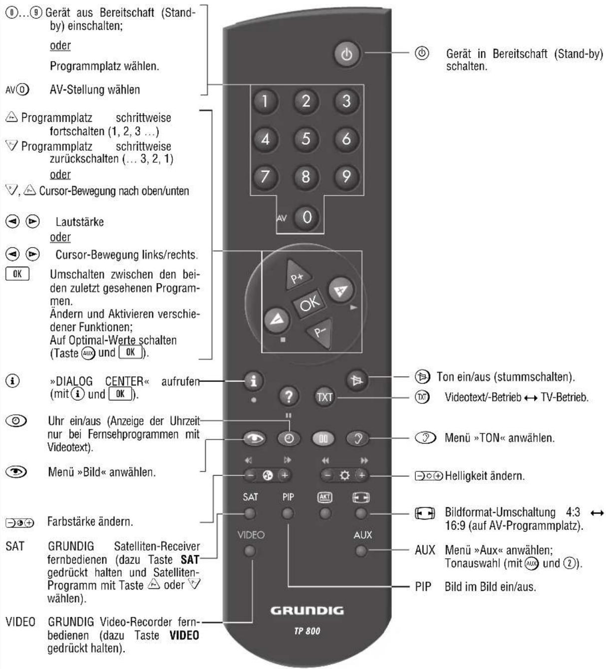 GRUNDIG ST70 850 - Automatischer Suchlauf - 1
